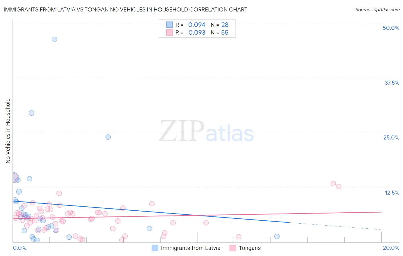 Immigrants from Latvia vs Tongan No Vehicles in Household