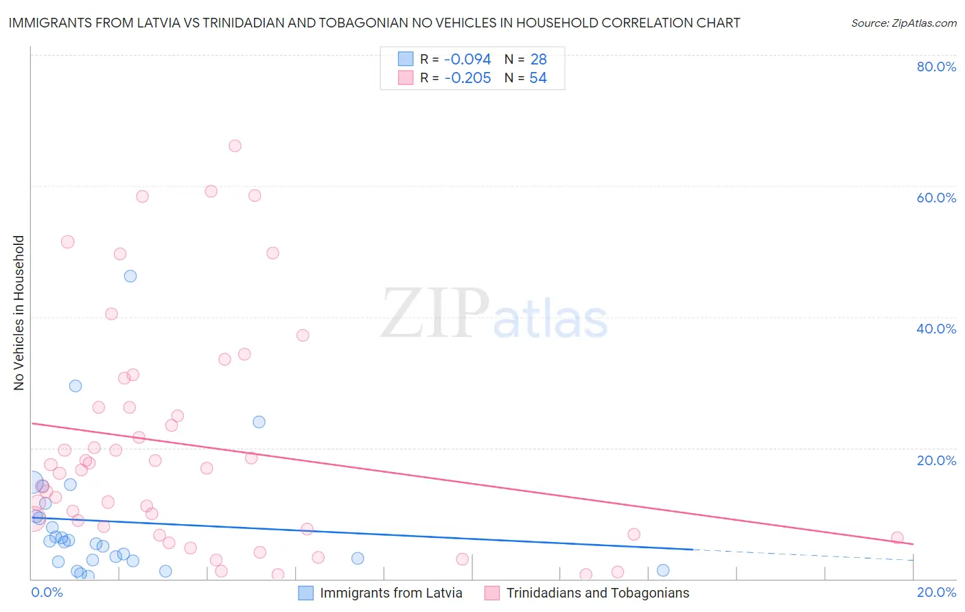 Immigrants from Latvia vs Trinidadian and Tobagonian No Vehicles in Household