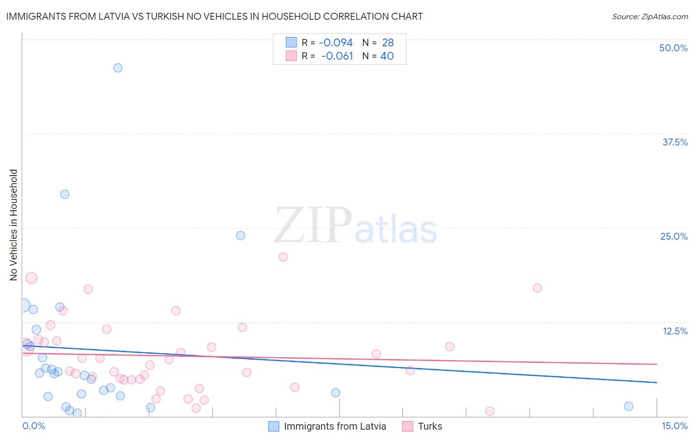 Immigrants from Latvia vs Turkish No Vehicles in Household