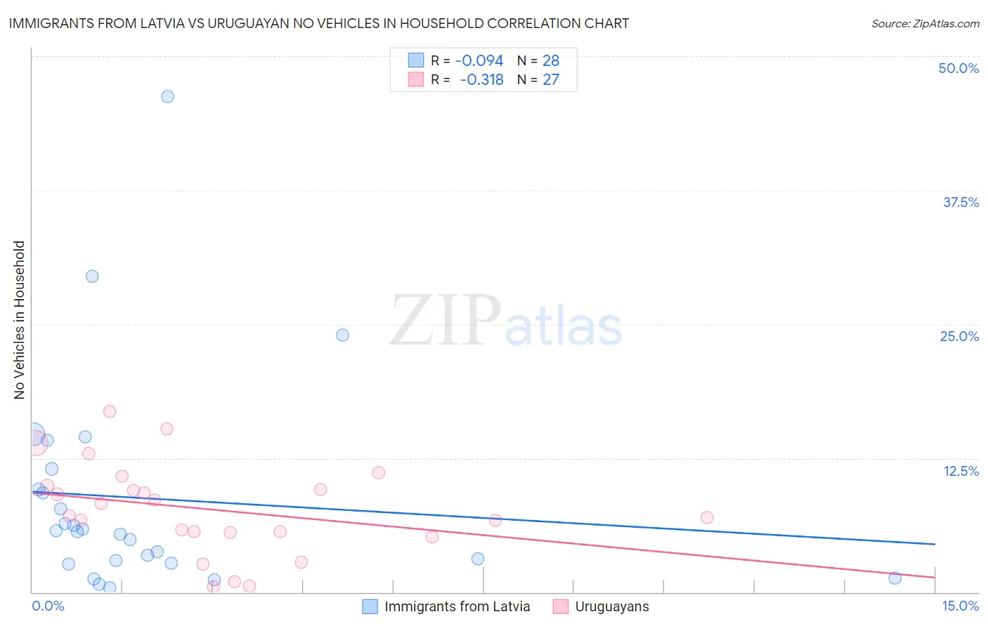 Immigrants from Latvia vs Uruguayan No Vehicles in Household