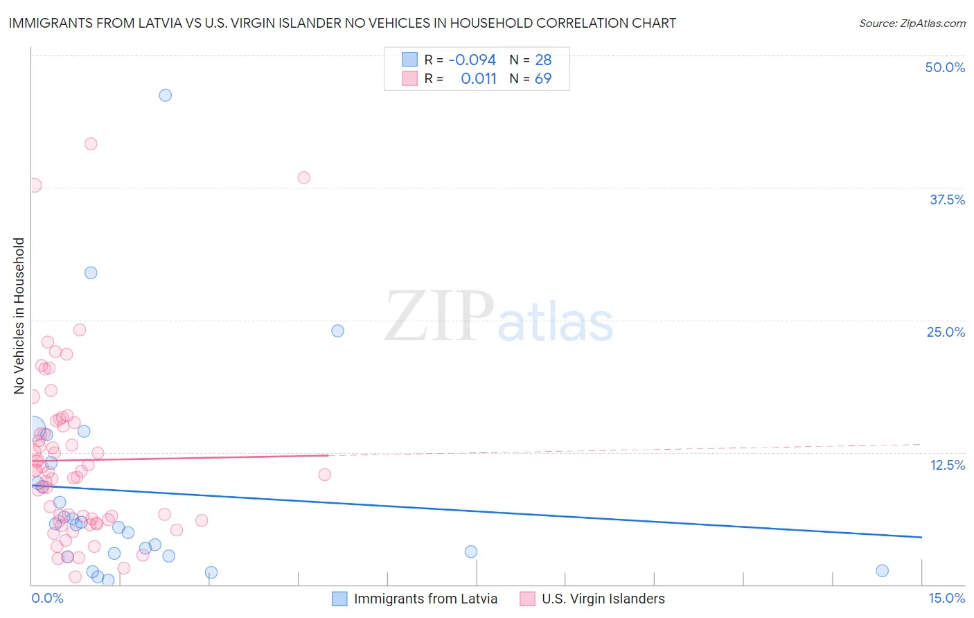 Immigrants from Latvia vs U.S. Virgin Islander No Vehicles in Household