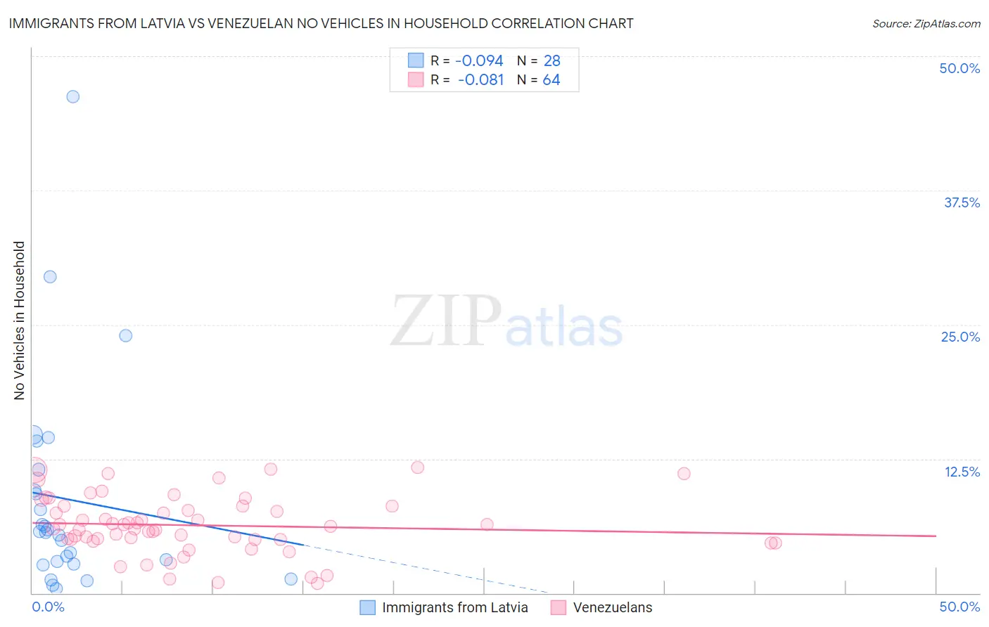 Immigrants from Latvia vs Venezuelan No Vehicles in Household