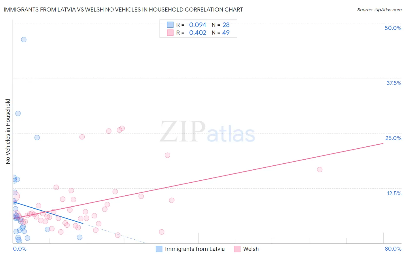 Immigrants from Latvia vs Welsh No Vehicles in Household
