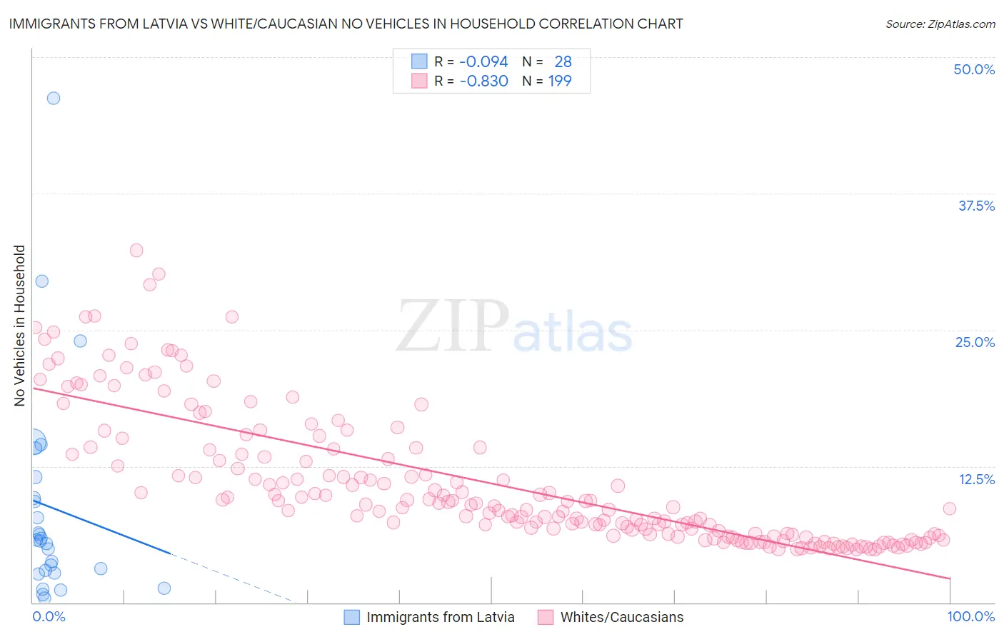 Immigrants from Latvia vs White/Caucasian No Vehicles in Household