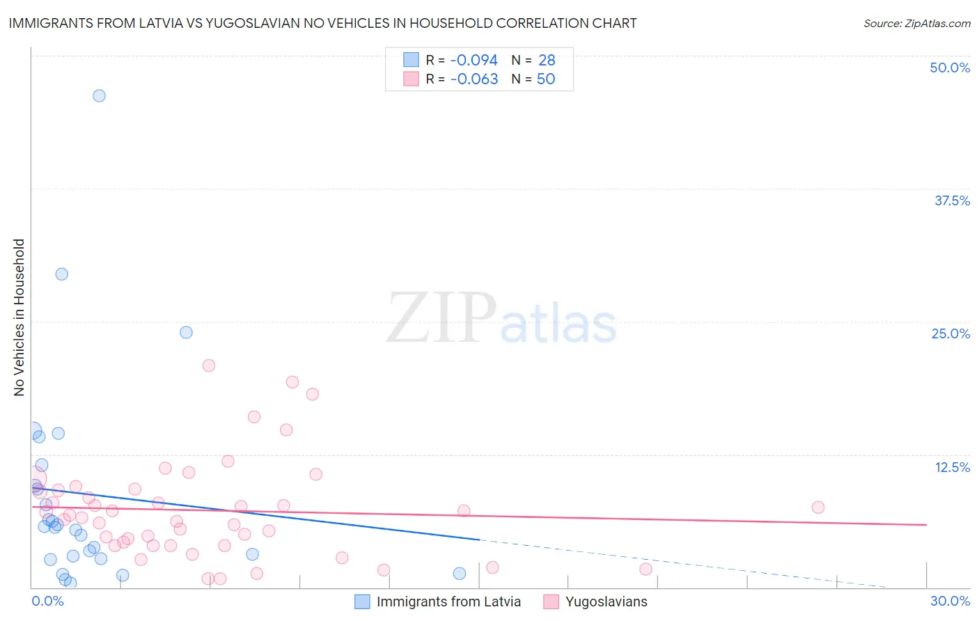 Immigrants from Latvia vs Yugoslavian No Vehicles in Household