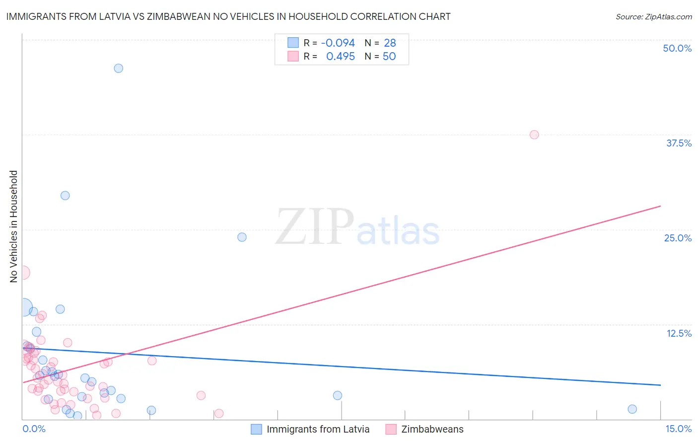Immigrants from Latvia vs Zimbabwean No Vehicles in Household
