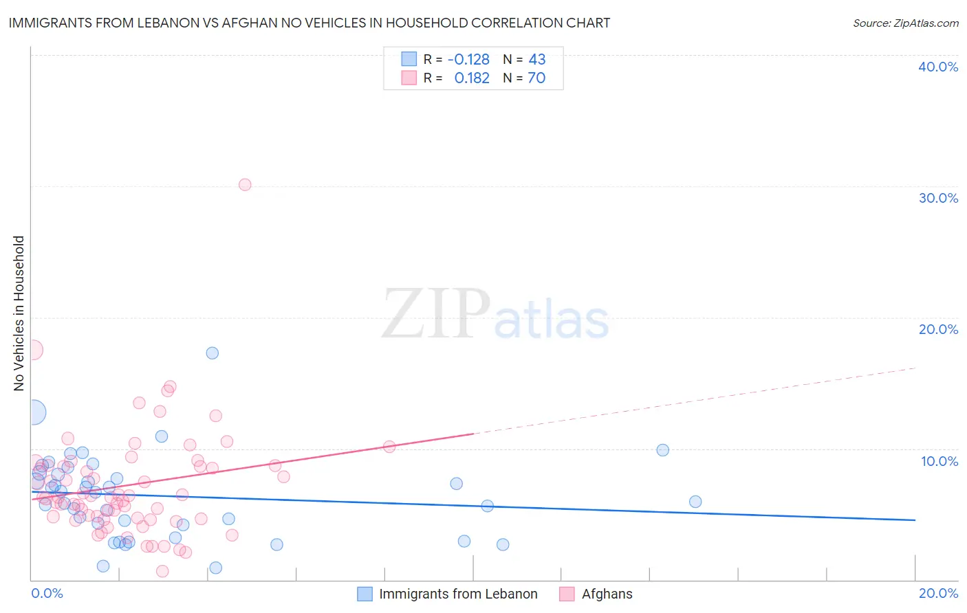 Immigrants from Lebanon vs Afghan No Vehicles in Household