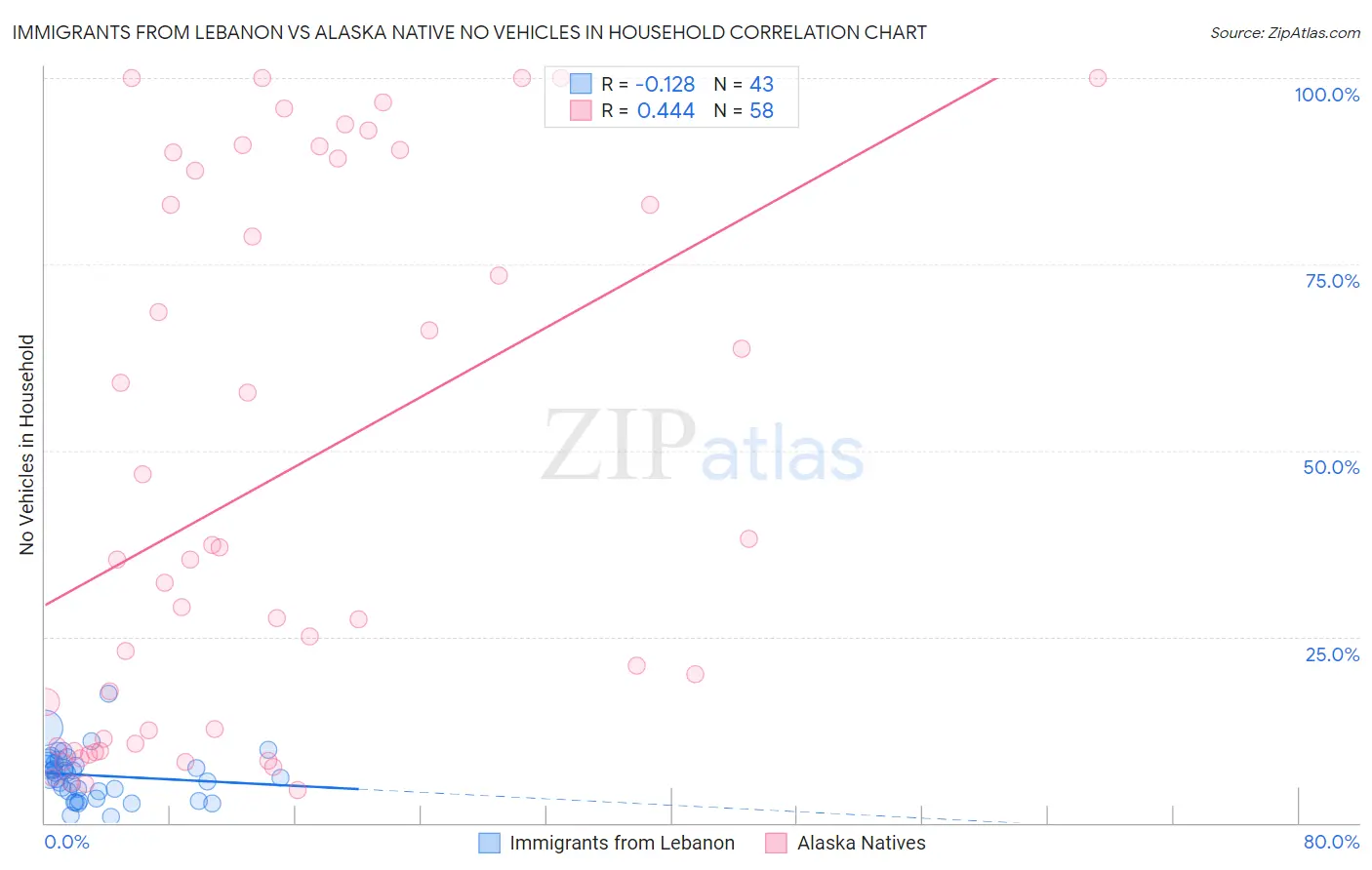 Immigrants from Lebanon vs Alaska Native No Vehicles in Household