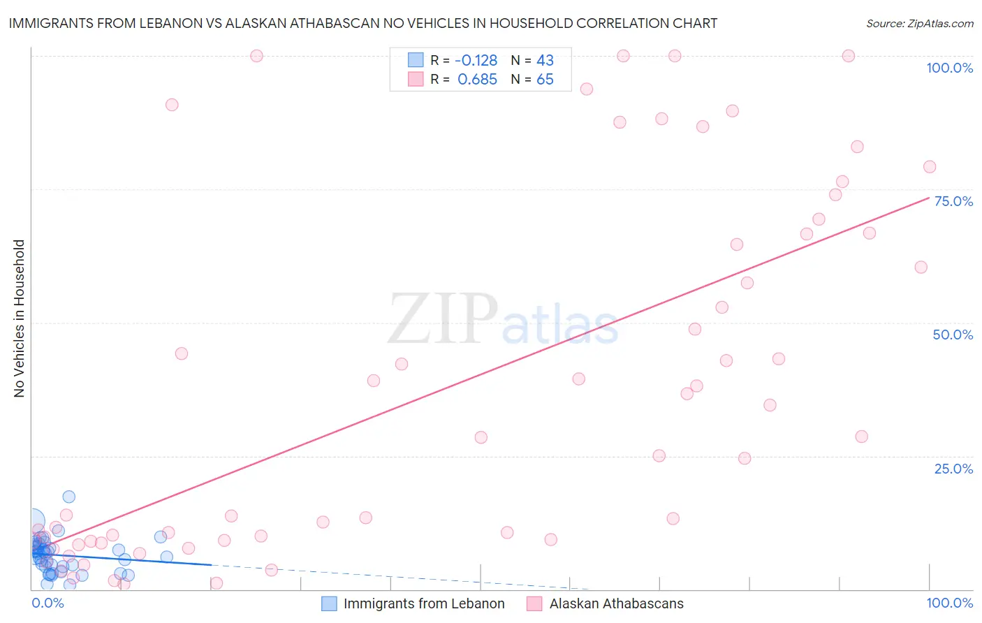 Immigrants from Lebanon vs Alaskan Athabascan No Vehicles in Household