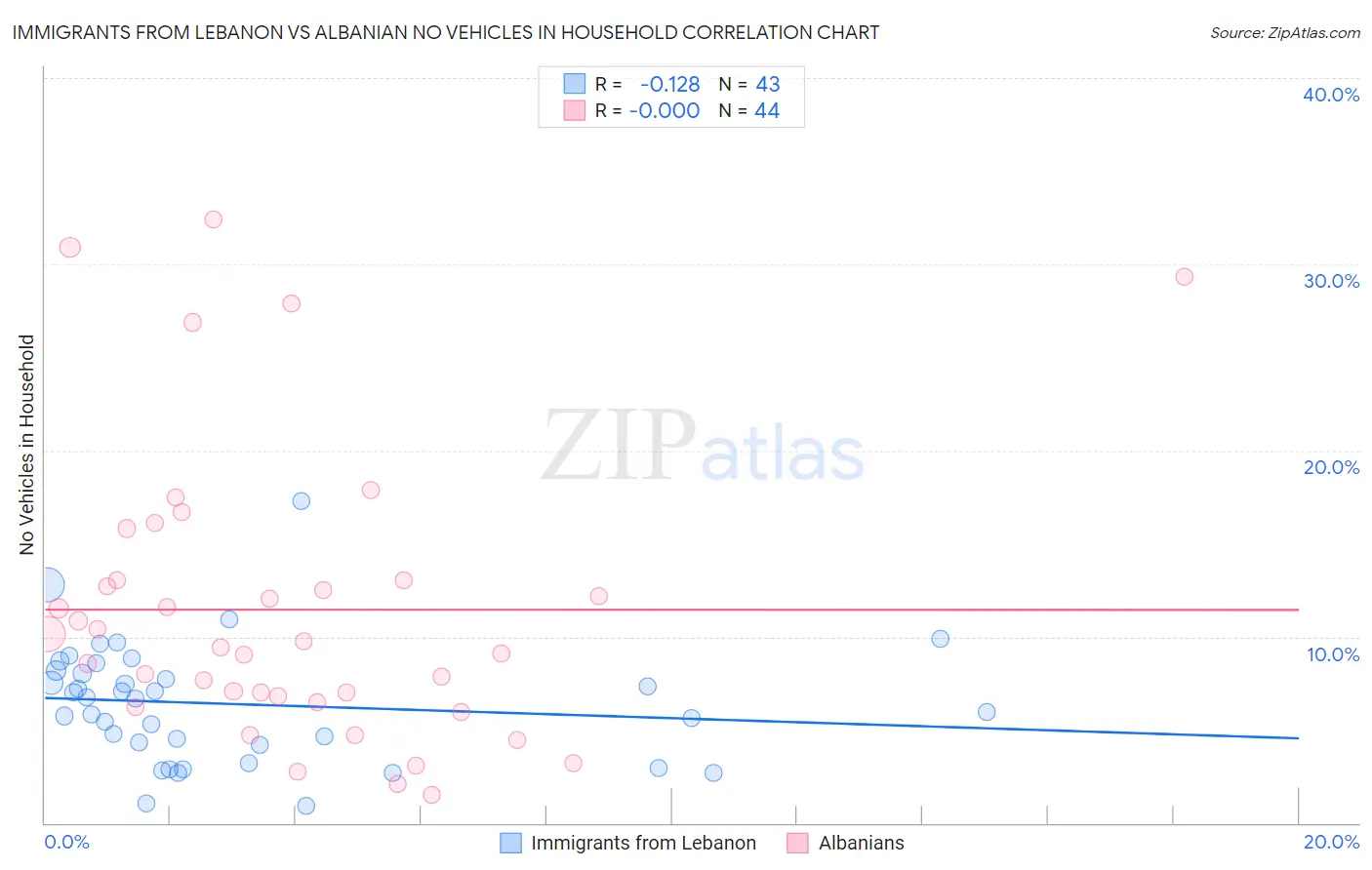 Immigrants from Lebanon vs Albanian No Vehicles in Household