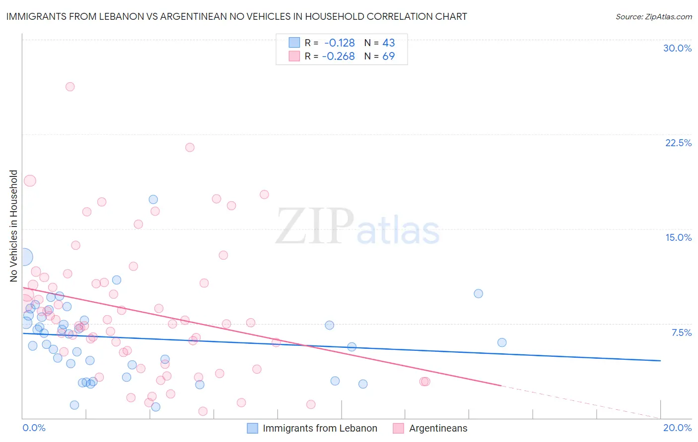 Immigrants from Lebanon vs Argentinean No Vehicles in Household