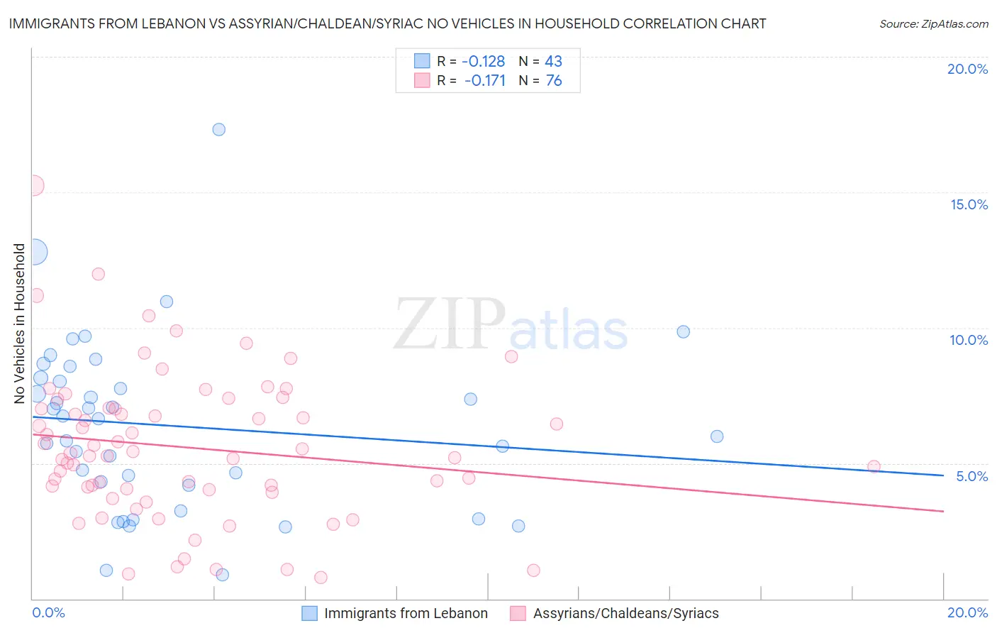 Immigrants from Lebanon vs Assyrian/Chaldean/Syriac No Vehicles in Household