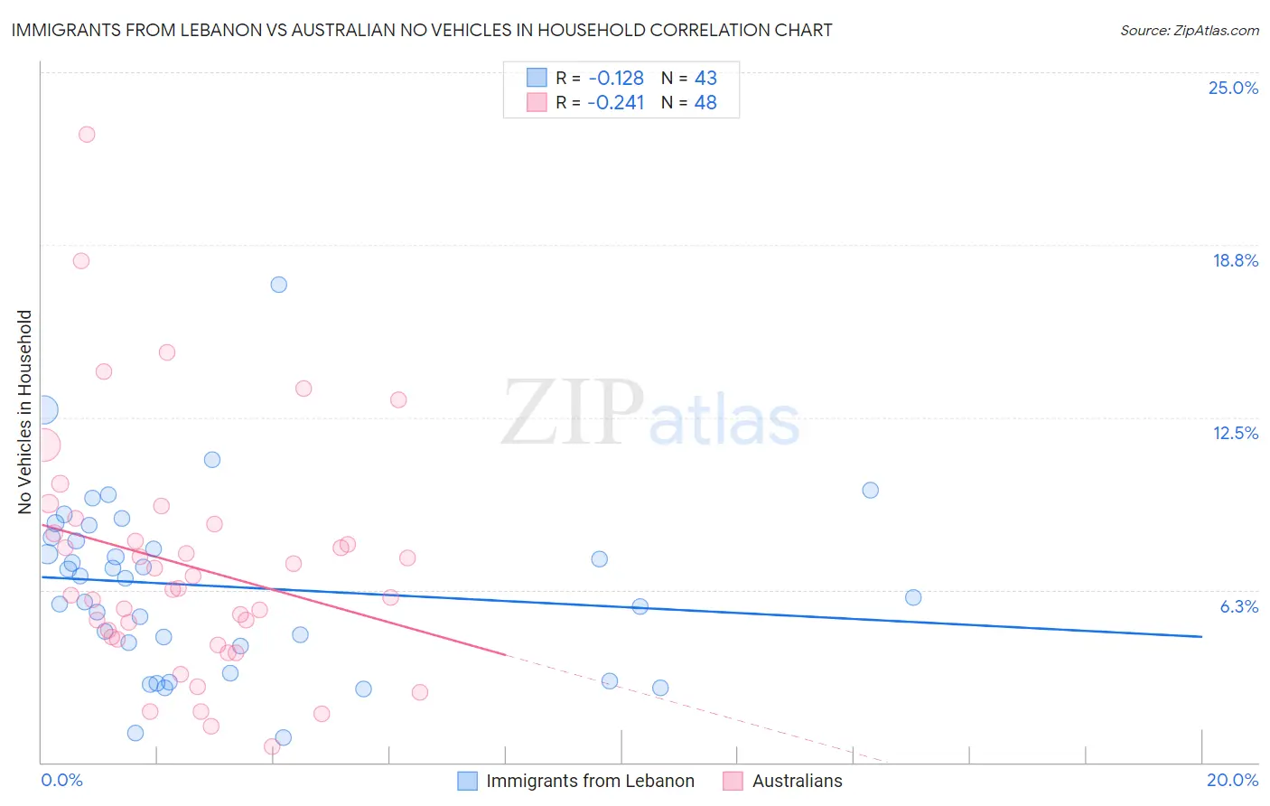 Immigrants from Lebanon vs Australian No Vehicles in Household