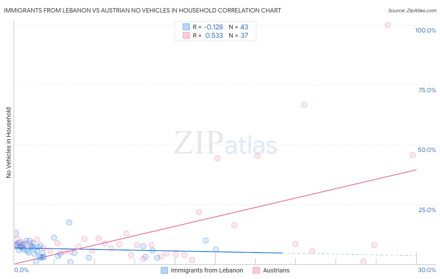 Immigrants from Lebanon vs Austrian No Vehicles in Household