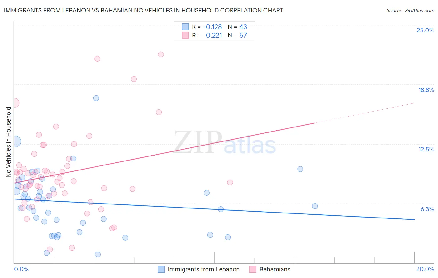 Immigrants from Lebanon vs Bahamian No Vehicles in Household