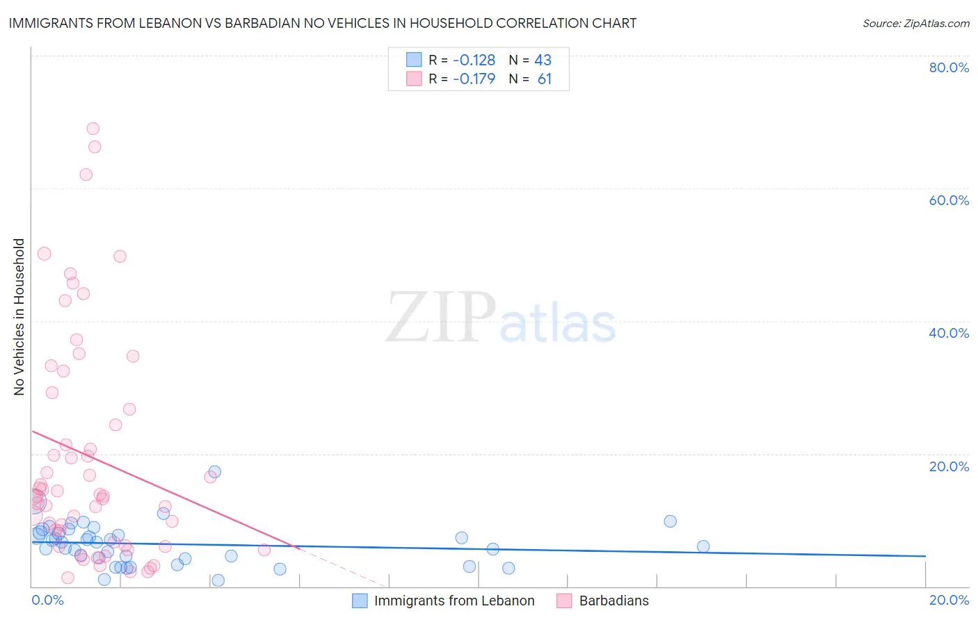 Immigrants from Lebanon vs Barbadian No Vehicles in Household