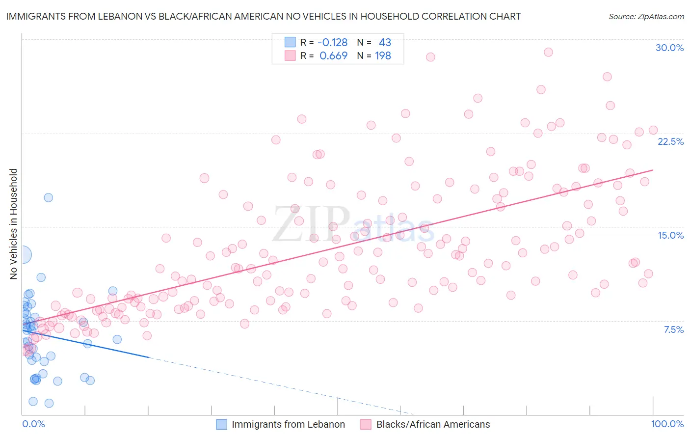 Immigrants from Lebanon vs Black/African American No Vehicles in Household