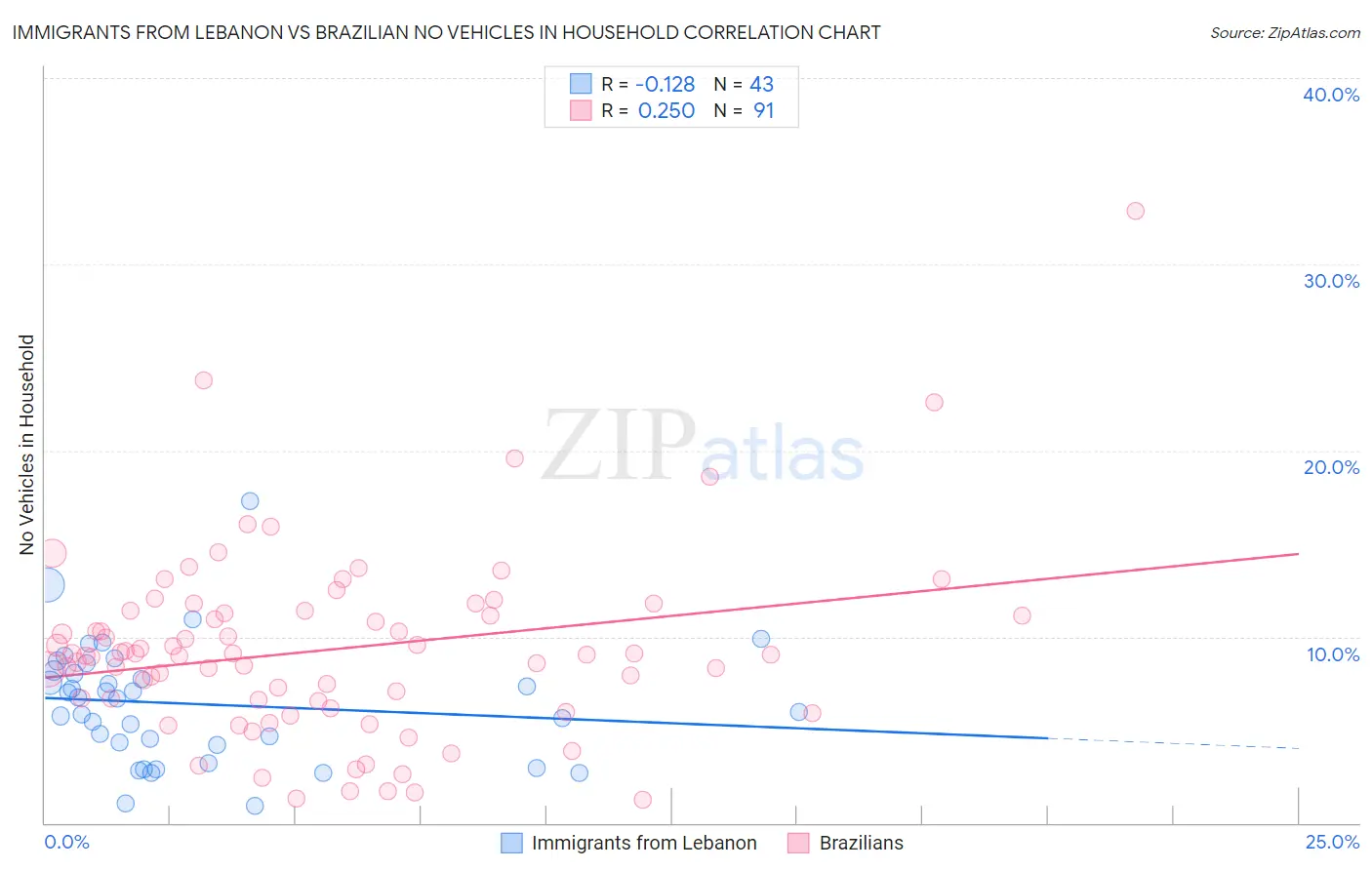 Immigrants from Lebanon vs Brazilian No Vehicles in Household