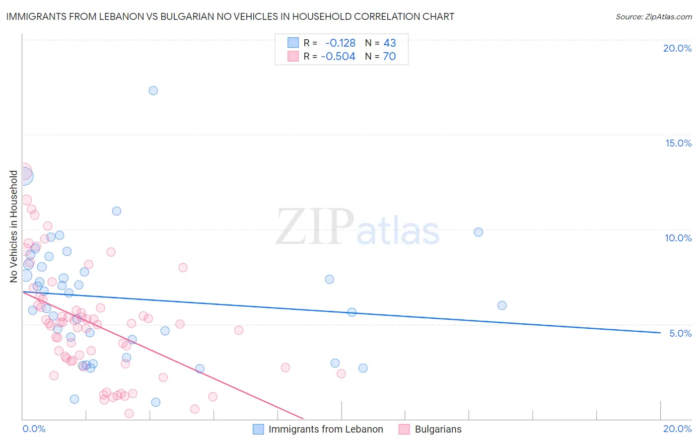 Immigrants from Lebanon vs Bulgarian No Vehicles in Household