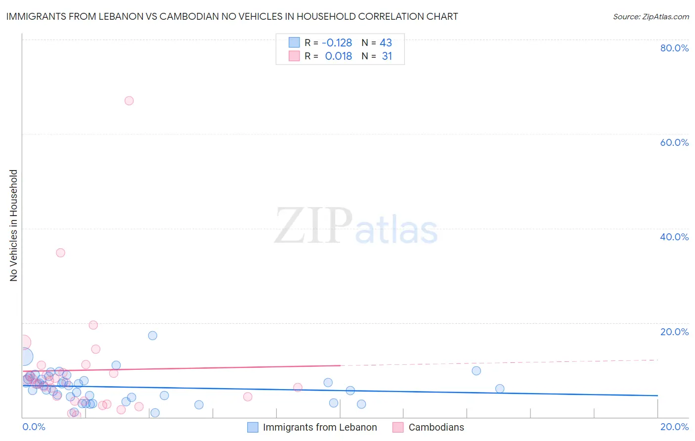 Immigrants from Lebanon vs Cambodian No Vehicles in Household