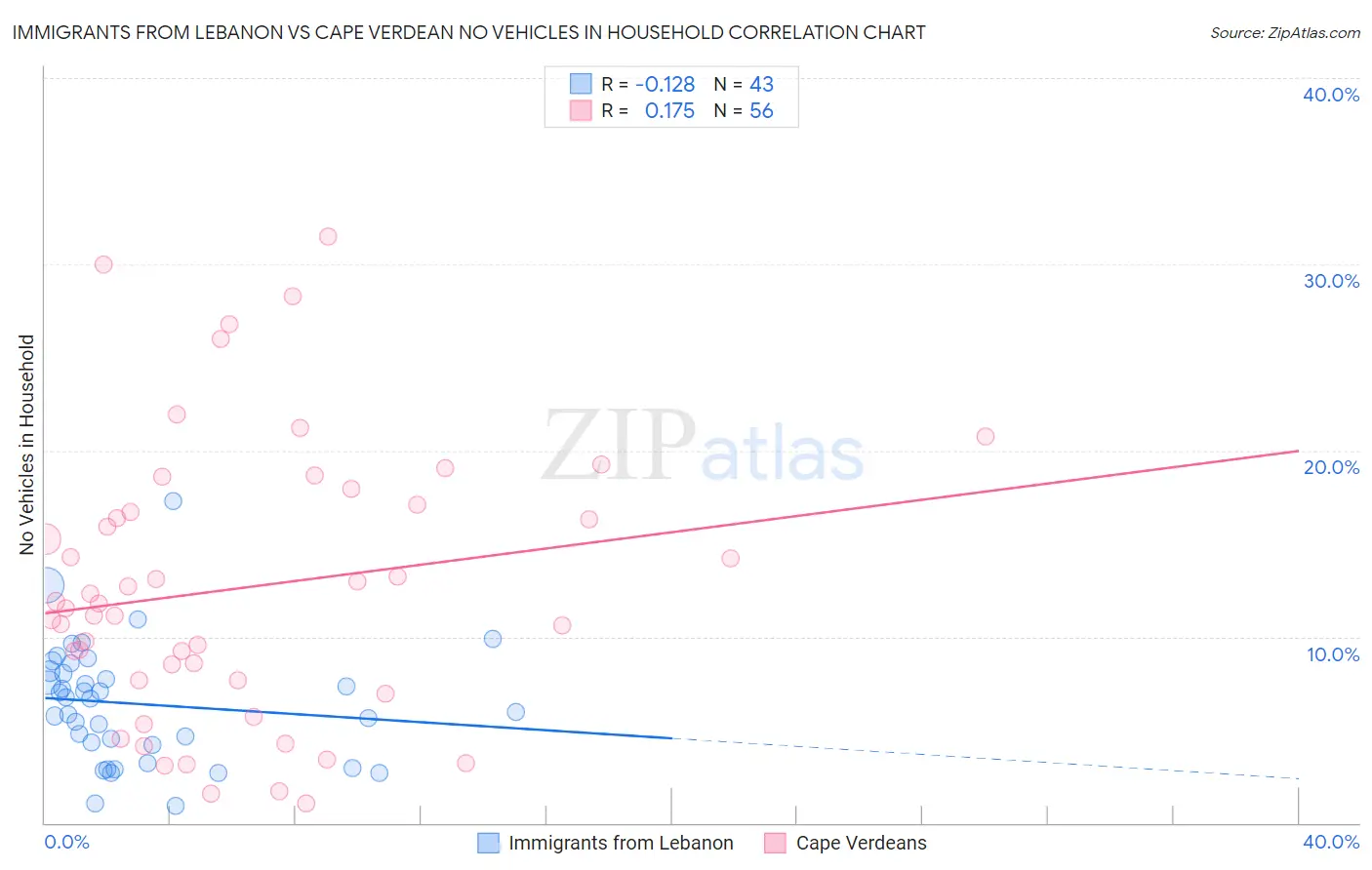 Immigrants from Lebanon vs Cape Verdean No Vehicles in Household