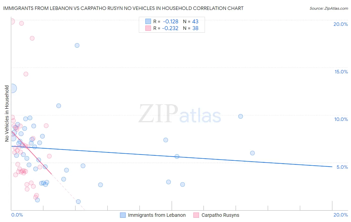 Immigrants from Lebanon vs Carpatho Rusyn No Vehicles in Household