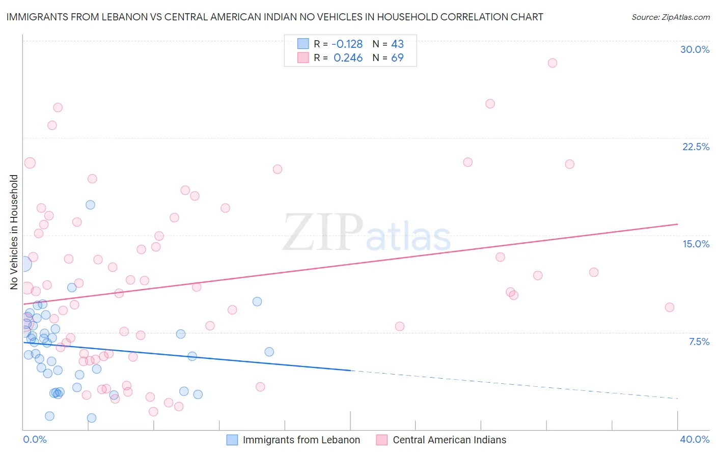 Immigrants from Lebanon vs Central American Indian No Vehicles in Household