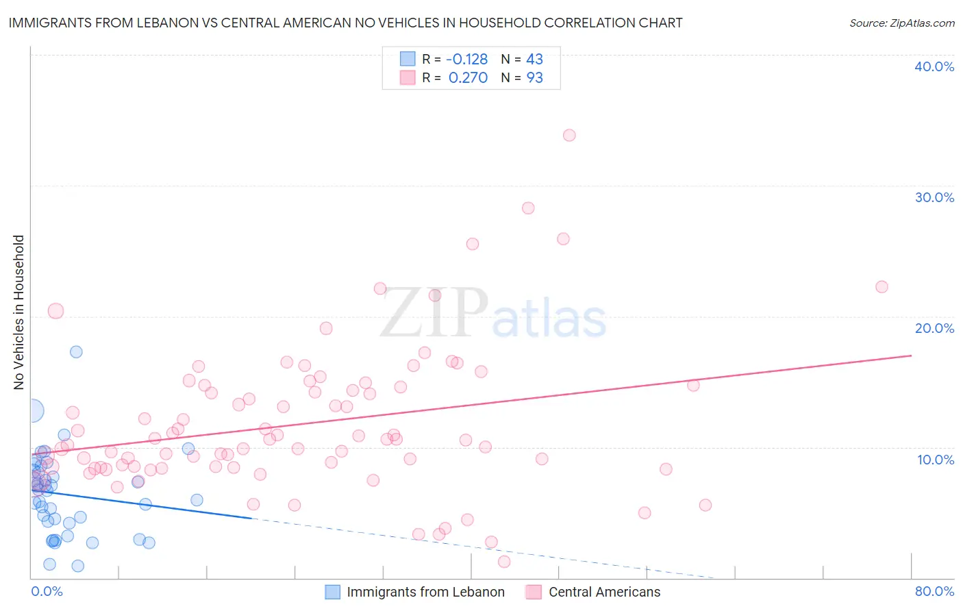 Immigrants from Lebanon vs Central American No Vehicles in Household