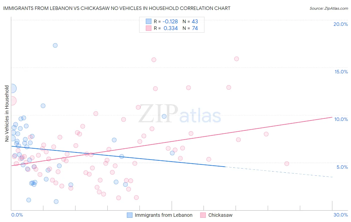 Immigrants from Lebanon vs Chickasaw No Vehicles in Household
