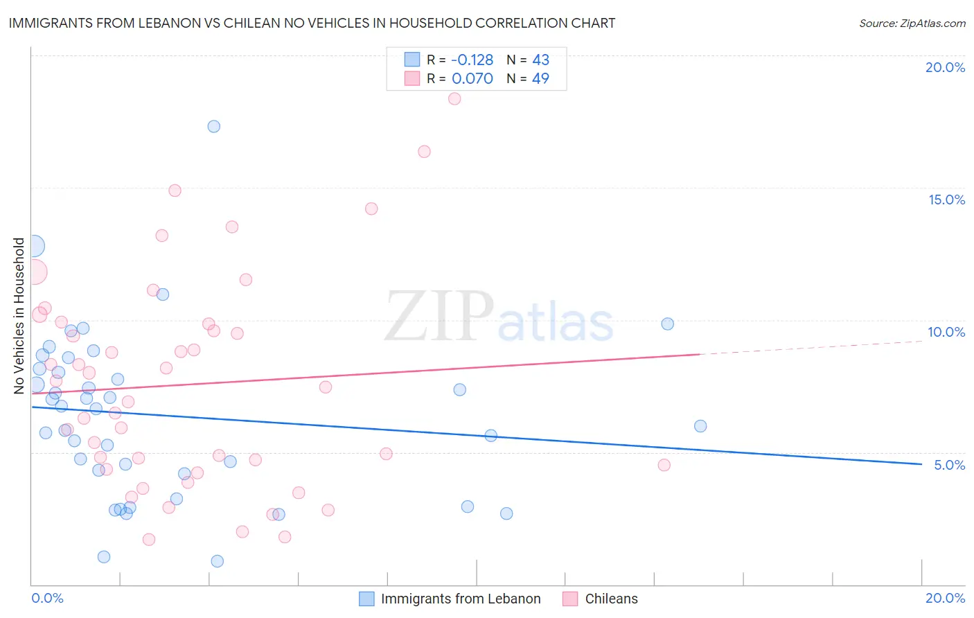 Immigrants from Lebanon vs Chilean No Vehicles in Household