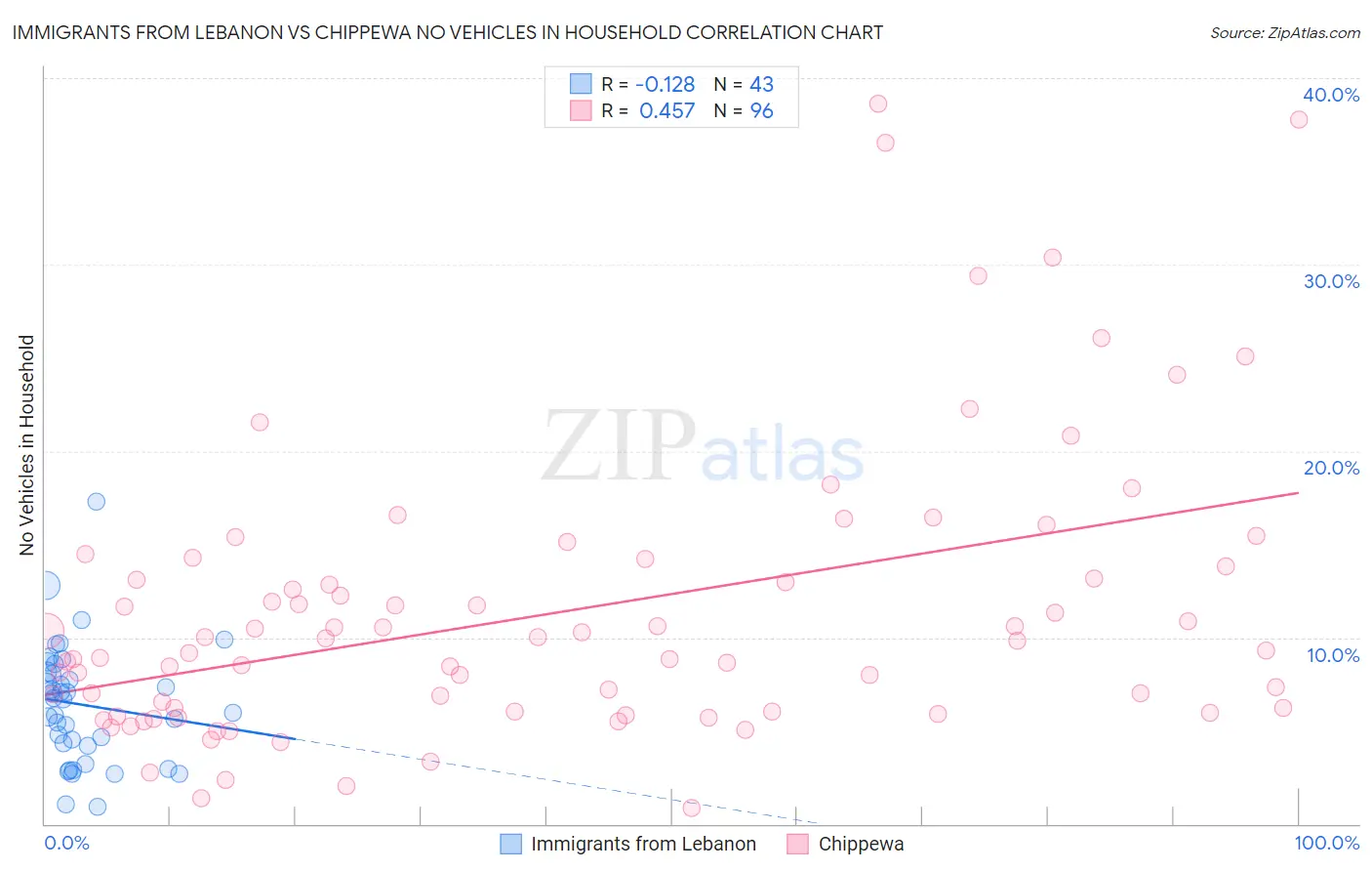 Immigrants from Lebanon vs Chippewa No Vehicles in Household