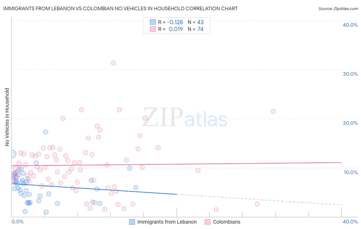 Immigrants from Lebanon vs Colombian No Vehicles in Household