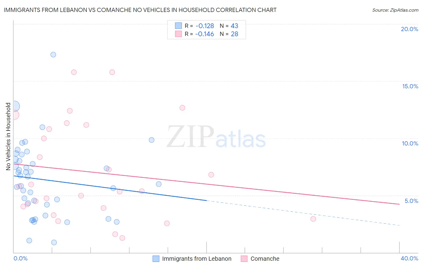 Immigrants from Lebanon vs Comanche No Vehicles in Household