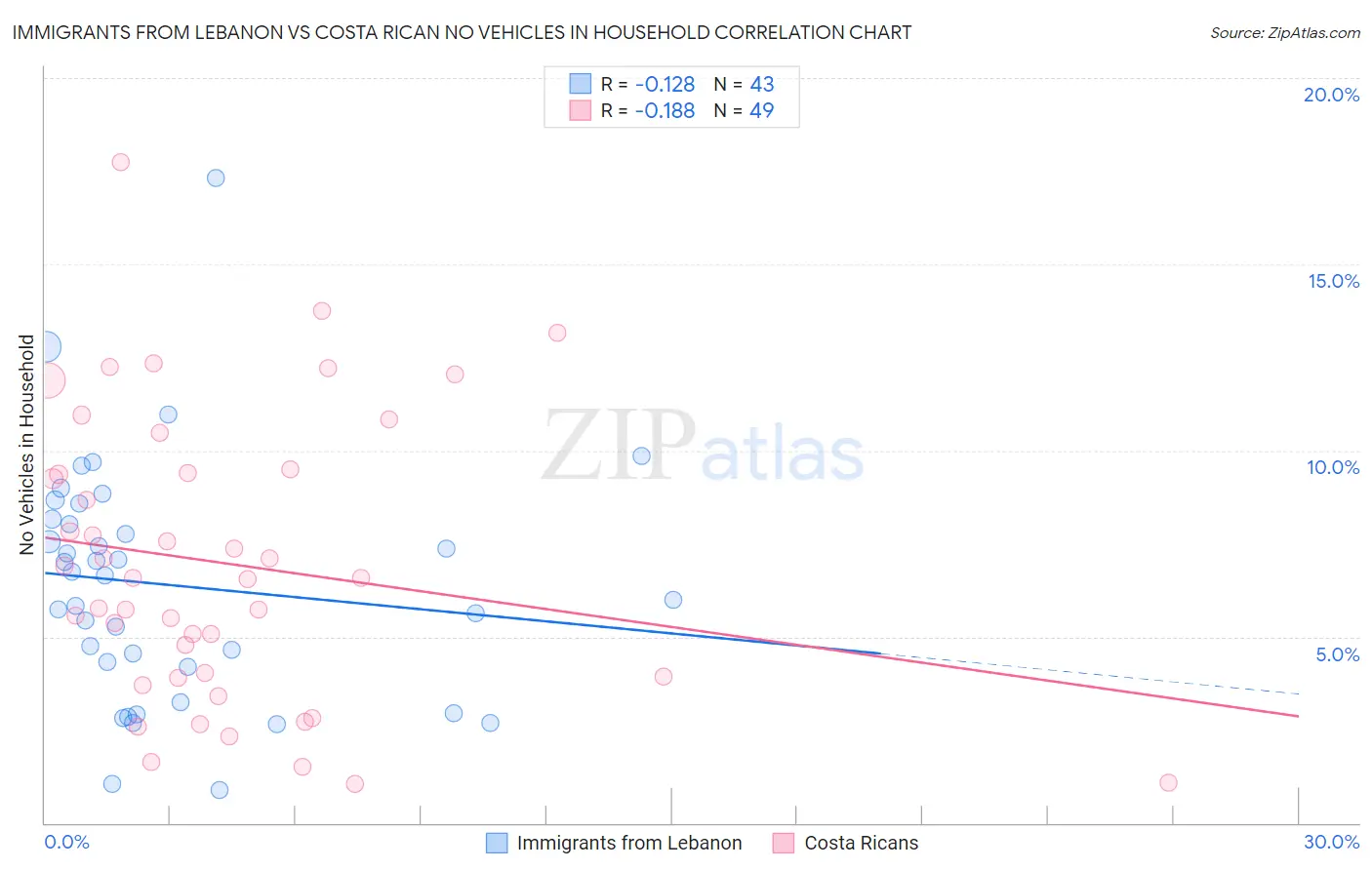 Immigrants from Lebanon vs Costa Rican No Vehicles in Household