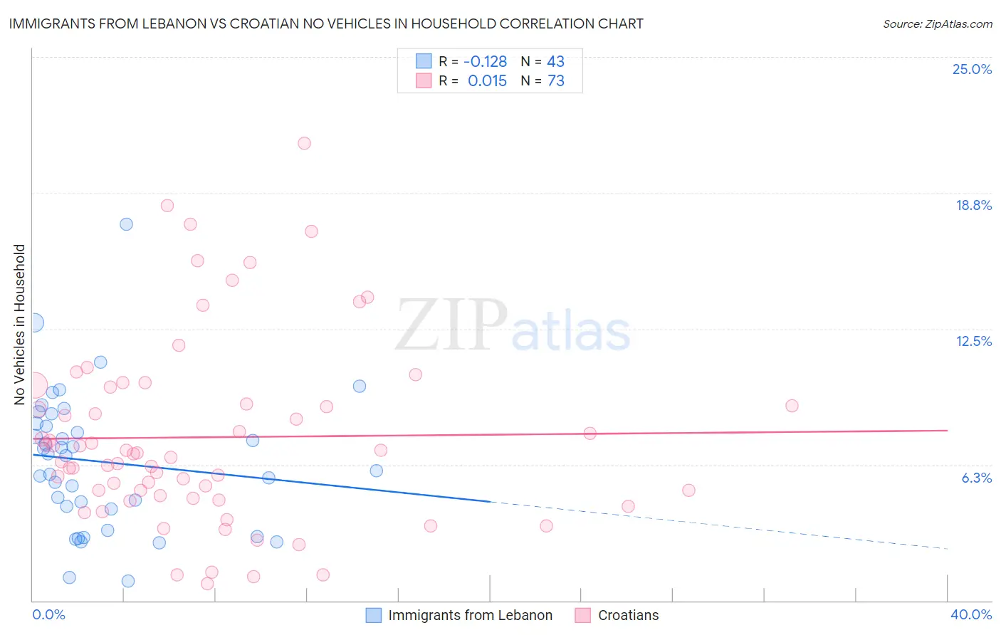 Immigrants from Lebanon vs Croatian No Vehicles in Household