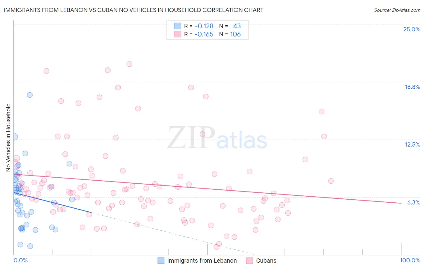 Immigrants from Lebanon vs Cuban No Vehicles in Household