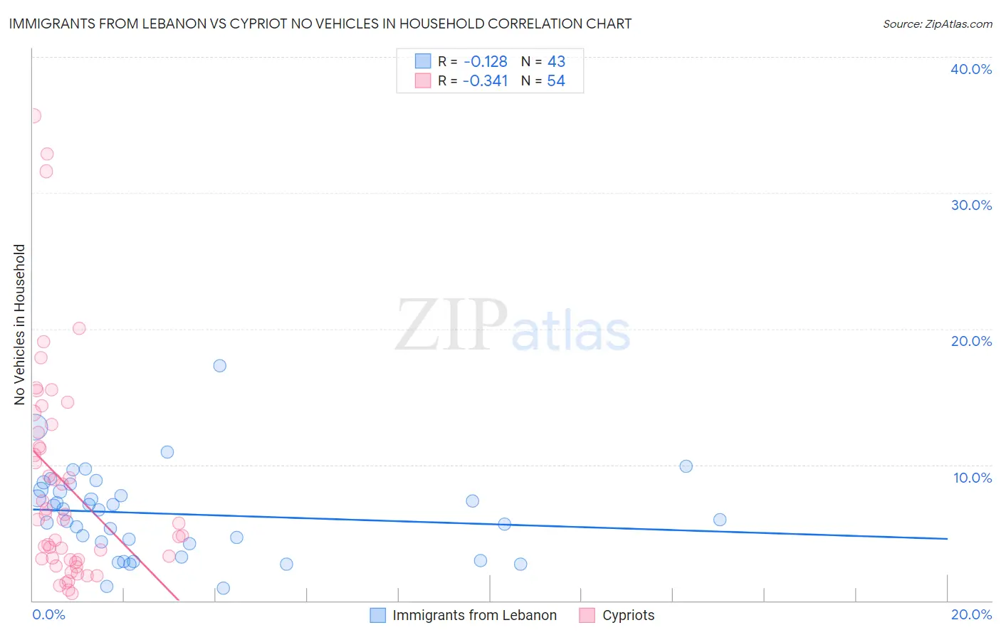 Immigrants from Lebanon vs Cypriot No Vehicles in Household