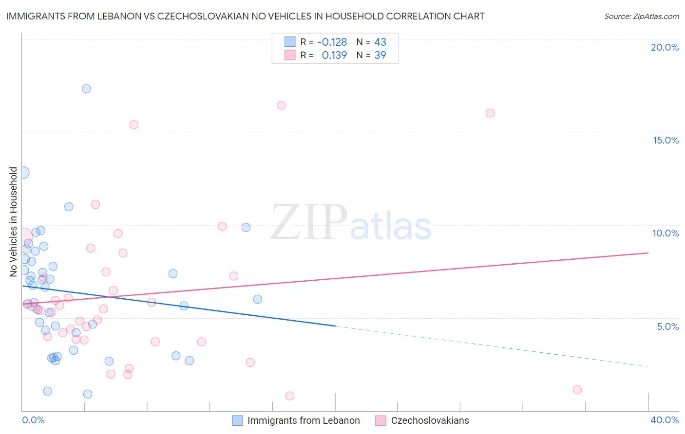 Immigrants from Lebanon vs Czechoslovakian No Vehicles in Household