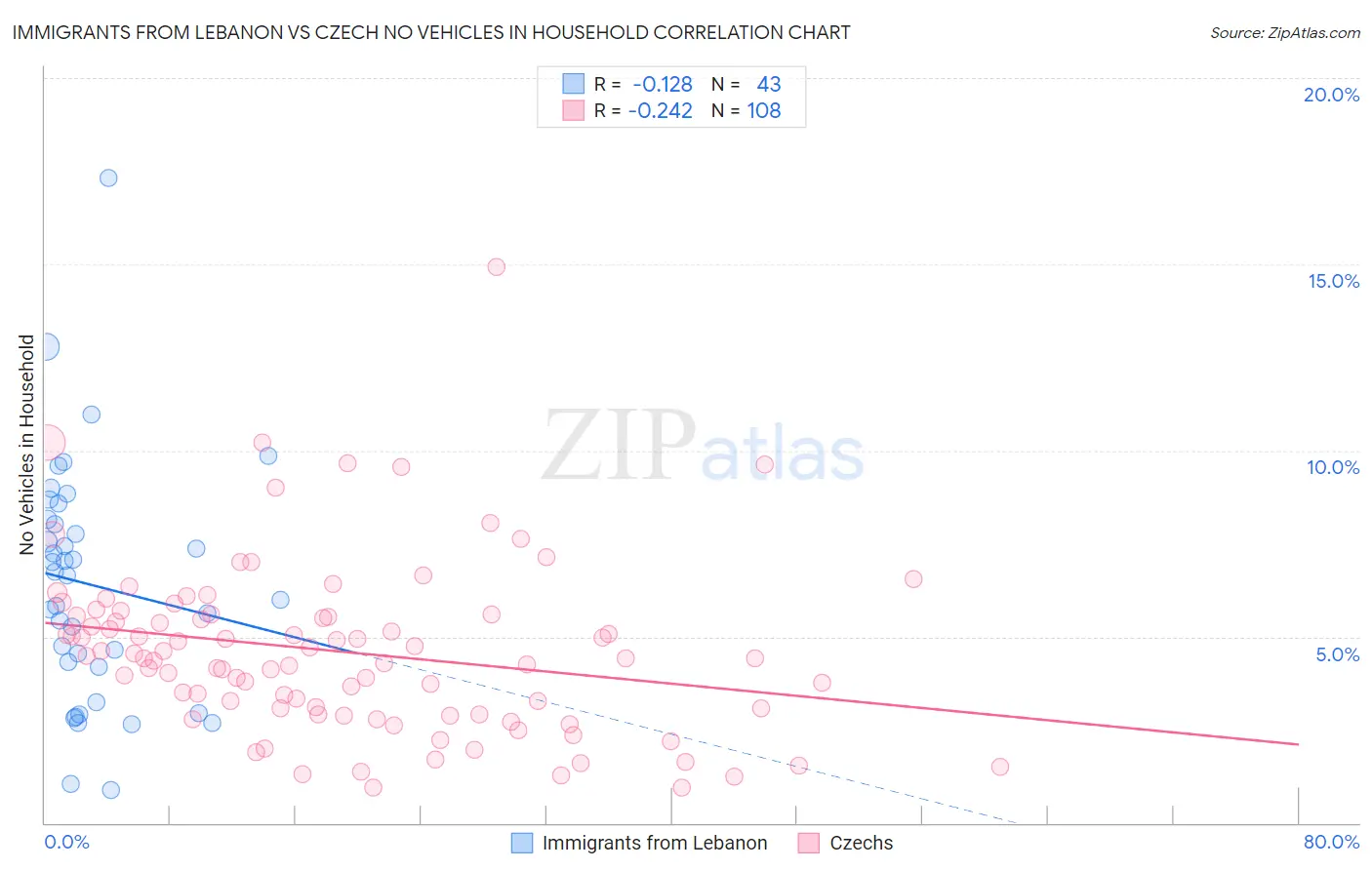 Immigrants from Lebanon vs Czech No Vehicles in Household