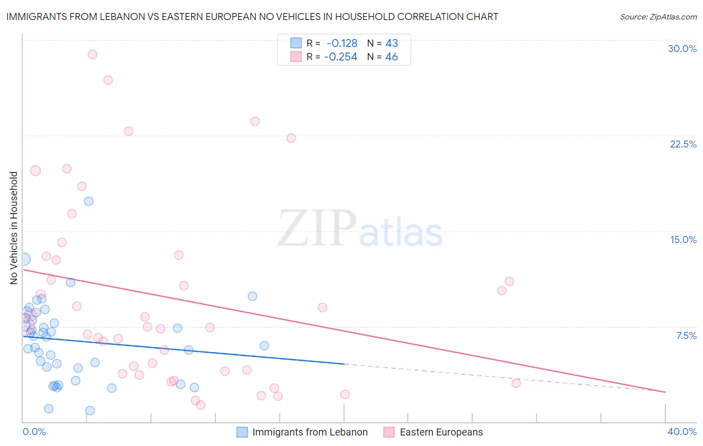 Immigrants from Lebanon vs Eastern European No Vehicles in Household