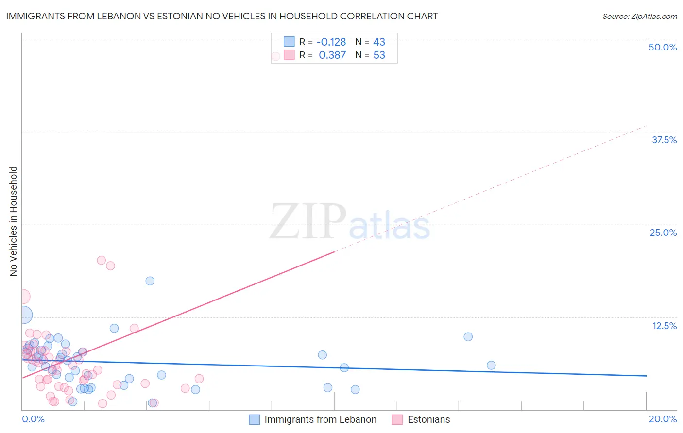 Immigrants from Lebanon vs Estonian No Vehicles in Household