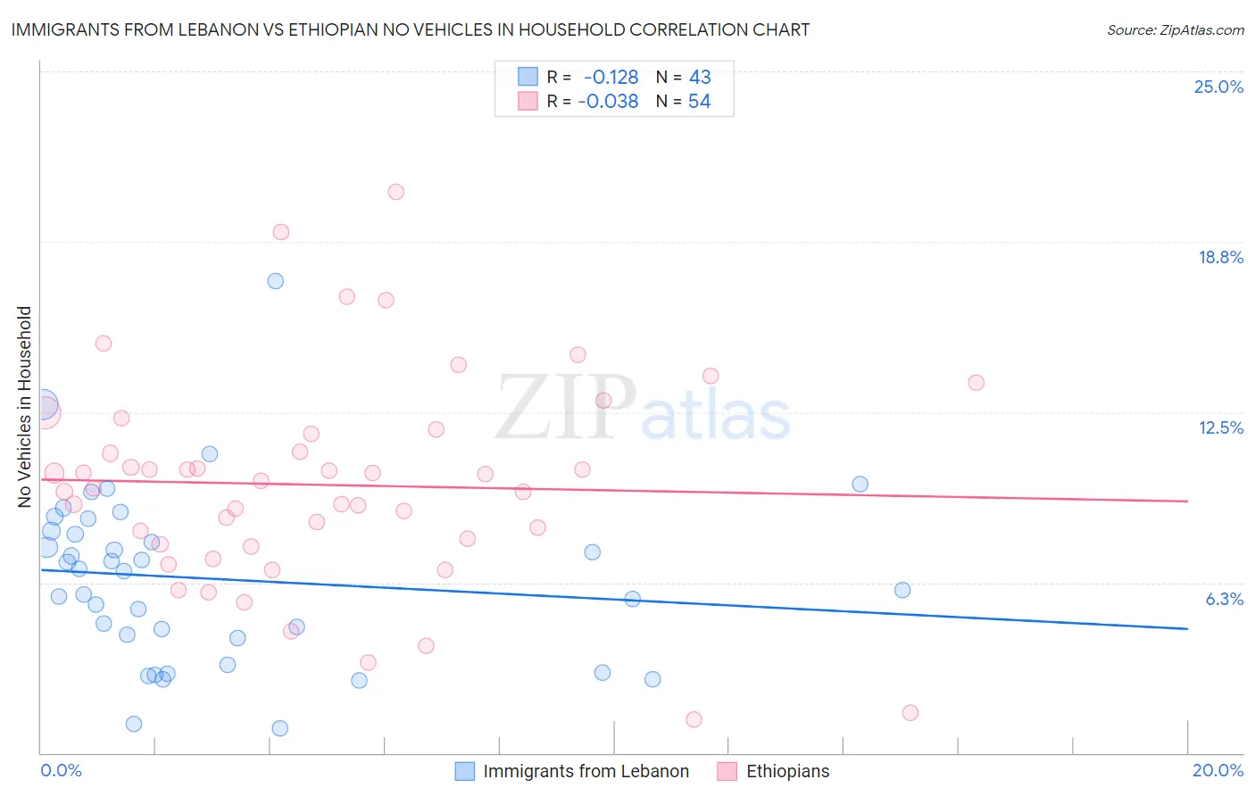 Immigrants from Lebanon vs Ethiopian No Vehicles in Household