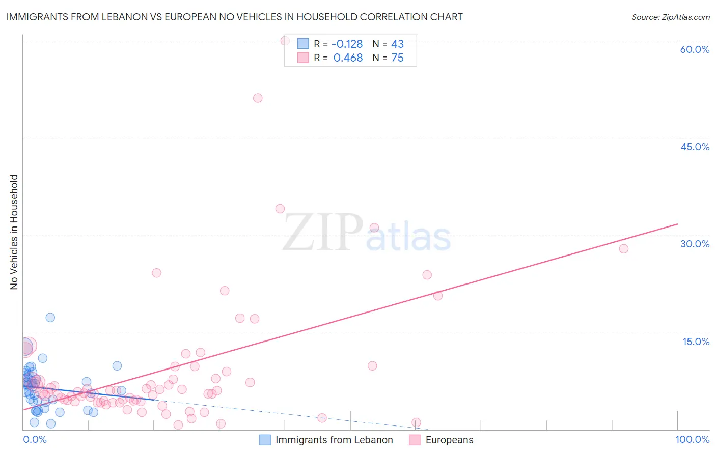 Immigrants from Lebanon vs European No Vehicles in Household