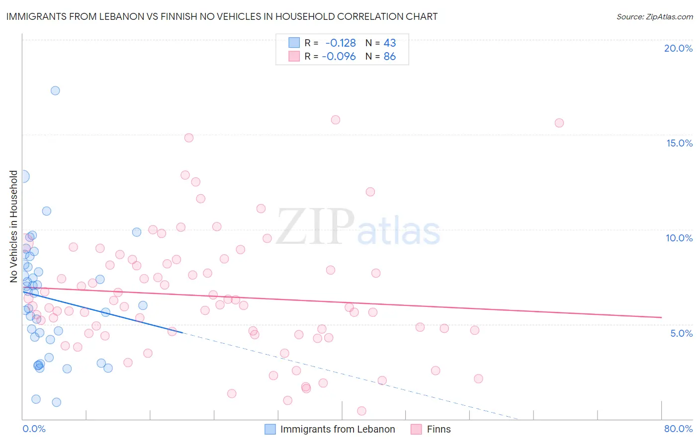 Immigrants from Lebanon vs Finnish No Vehicles in Household