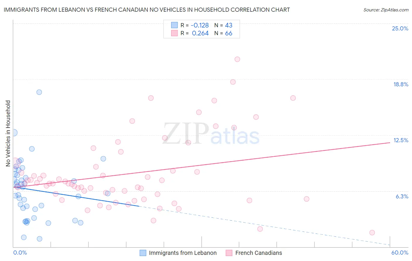 Immigrants from Lebanon vs French Canadian No Vehicles in Household