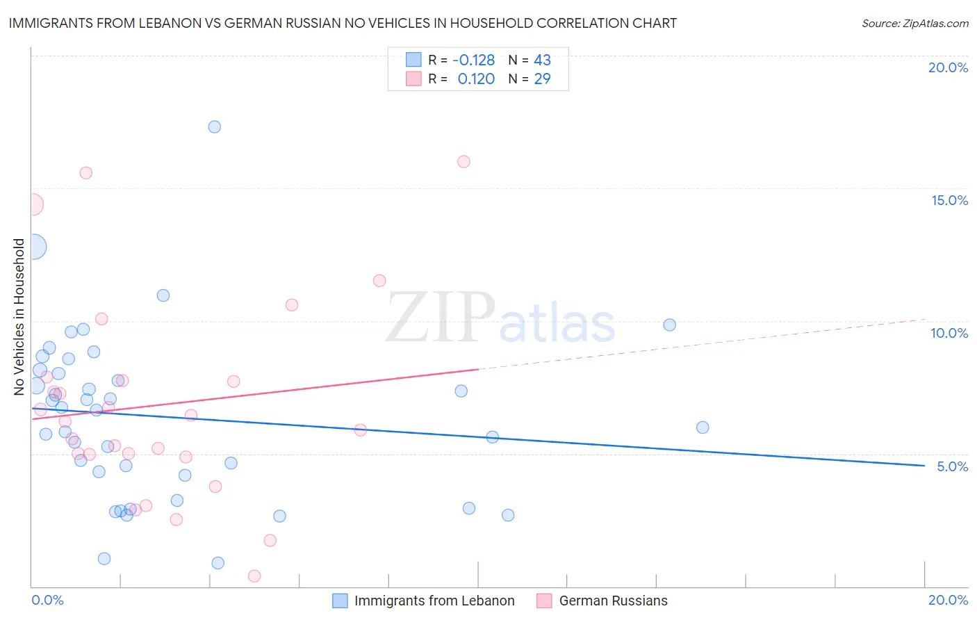 Immigrants from Lebanon vs German Russian No Vehicles in Household