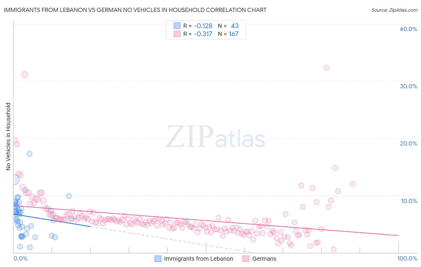 Immigrants from Lebanon vs German No Vehicles in Household