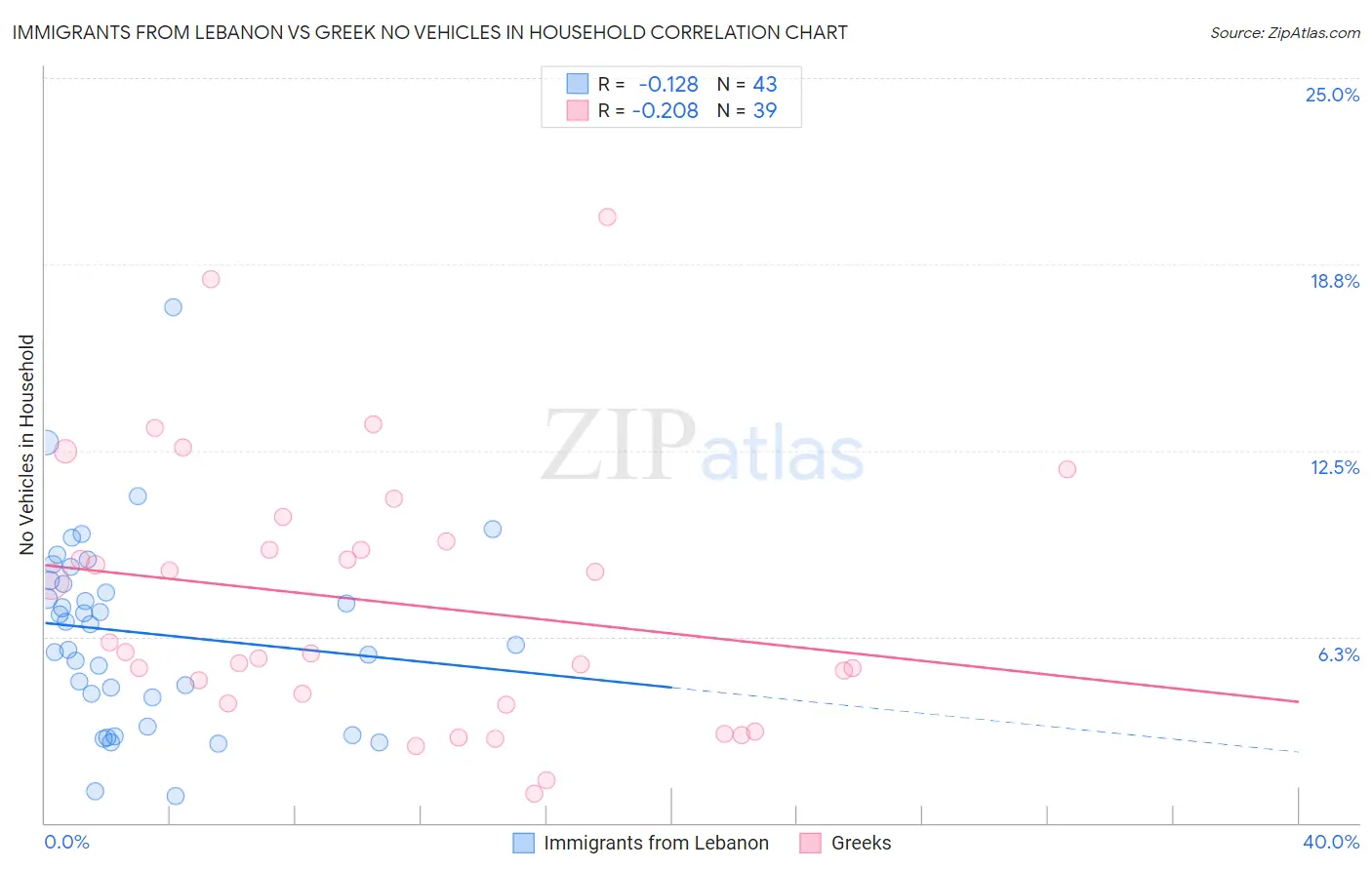 Immigrants from Lebanon vs Greek No Vehicles in Household