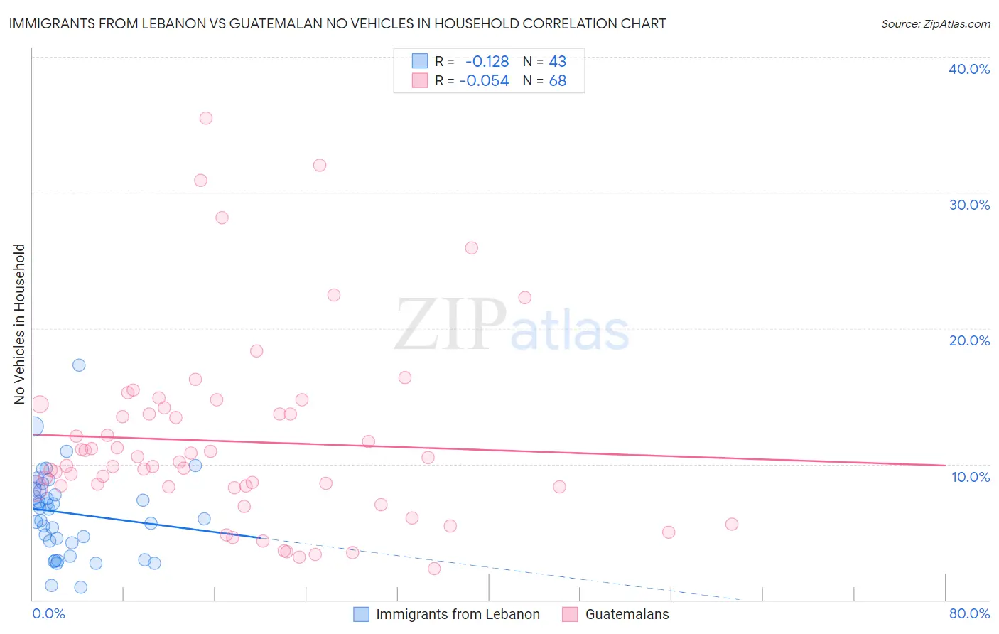 Immigrants from Lebanon vs Guatemalan No Vehicles in Household
