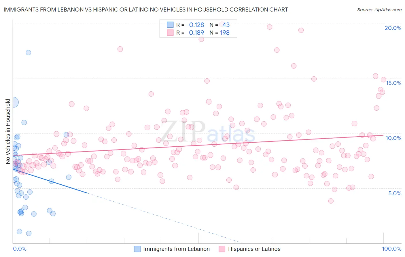 Immigrants from Lebanon vs Hispanic or Latino No Vehicles in Household